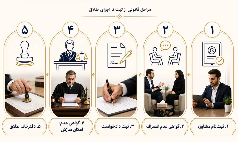 مراحل قانونی اجرای طلاق