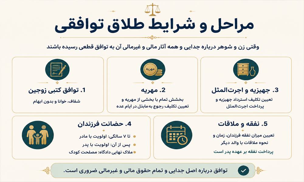 مراحل و شرایط طلاق توافقی